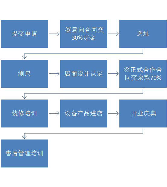 辽宁鑫枫牧业怎么加盟